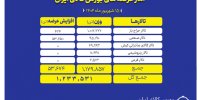 یک میلیون و ۲۳۳ هزار تن محصول روی تابلو می رود