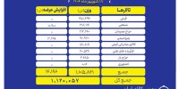 بورس کالا میزبان عرضه یک میلیون و ۱۲۰ هزار تن محصول