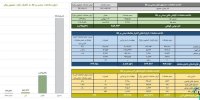 ارزش معاملات صندوق های طلا ۴.۴ همت شد