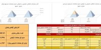معامله ۳۱۴ کیلوگرم زعفران در بازار آتی بورس کالا