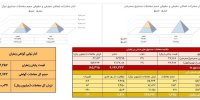 معامله ۲۳۰ کیلوگرم زعفران در بازار آتی بورس کالا
