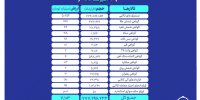 ارزش معاملات بازار مشتقه و مالی بورس کالا ۷.۱ همت شد