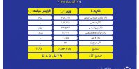 تالار صادراتی کیش پیشتاز عرضه های امروز بورس کالا