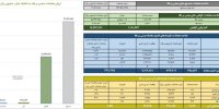 ارزش معاملات صندوق های طلا ۳ همت شد