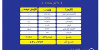 پیشتازی تالار صادراتی کیش در عرضه های امروز بورس کالا