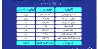 ارزش معاملات بازار مشتقه و مالی بورس کالا از ۹.۷ همت عبور کرد