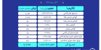 ارزش معاملات بازار مشتقه و مالی بورس کالا از ۹.۳ همت شد