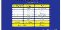 ۷۰۸ هزار تن محصول روی میز فروش می رود