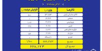 نگاهی به عرضه‌های امروز بورس کالا