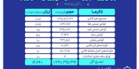 ارزش معاملات بازار مشتقه و مالی بورس کالا ۱۴.۶ همت شد