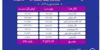 معامله ۳ میلیون و ۵۶۲ هزار تن محصول در بورس کالا