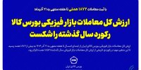 ارزش کل معاملات بازار فیزیکی بورس کالا، رکورد سال گذشته را شکست