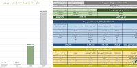 ارزش معاملات صندوق های طلا به ۱۵.۸ همت رسید