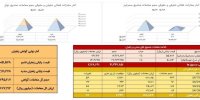 معامله ۹۳ کیلوگرم زعفران نگین در بازار آتی بورس کالا