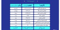 ارزش معاملات بازار مشتقه و مالی بورس کالا ۱۸.۵ همت شد