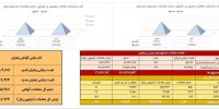معامله ۱۱۱ کیلوگرم زعفران نگین در بازار آتی بورس کالا