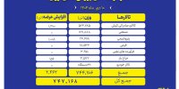 بازار داغ بورس کالا در زمستان؛ عرضه گسترده در همه تالارها