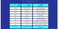 ارزش معاملات بازار مشتقه و مالی بورس کالا ۲۶ همت شد