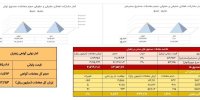 گردش مالی ۴۶۰ میلیارد تومانی صندوق‌های زعفران در ۱۶ دی ماه