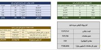 دادوستد ۷۴۴ کیلوگرم شمش نقره و گردش مالی ۱۱۵ میلیارد تومانی صندوق‌های مبتنی بر آن