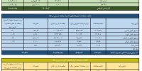 ارزش معاملات صندوق های طلا ۱۵ همت شد