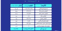 ارزش معاملات بازار مشتقه و مالی بورس کالا ۱۷.۴ همت شد