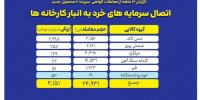 «گواهی سپرده کالایی» نقطه اتصال سرمایه های خرد به انبار کارخانه ها