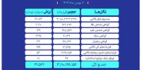 ارزش معاملات بازار مشتقه و مالی بورس کالا ۲۹.۵ همت شد