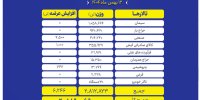حضور پررنگ صنایع معدنی و پتروشیمی در عرضه ۲.۸ میلیون تن محصول