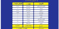 عرضه یک میلیون و ۲۳۲ هزارتن محصول در بورس کالا
