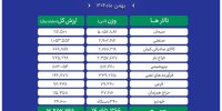دادوستد بیش از ۱۴ میلیون تن محصول در بورس کالا