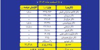 عرضه سنگین در ۶ تالار معاملاتی