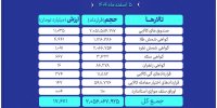ارزش معاملات بازار مشتقه و مالی بورس کالا ۱۷.۶ همت شد