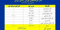 ترافیک بهاری عرضه‌ها در بورس کالا