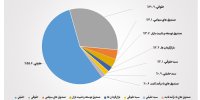 سهم ۵۶درصدی حقیقی‌ها از مبادلات سهام در هفته دوم سال