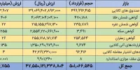 ارزش بازار مشتقه و مالی بورس کالا به ۴.۷ همت رسید