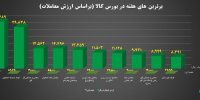 ۱۰ شرکت برتر بورس کالا از نظر ارزش معاملات معرفی شدند