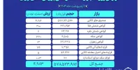 معامله ۵۷۸ میلیون واحد قرارداد در بازار مشتقه و مالی بورس کالا