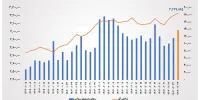 ارزش معاملات خرد سهام در پایان مبادلات امروز به مرز ۱۴همت نزدیک شد