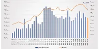 ارزش معاملات خرد سهام در پایان مبادلات امروز از مرز ۱۱ همت عبور کرد