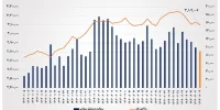 ارزش معاملات خرد سهام در پایان مبادلات امروز از مرز ۹ همت عبور کرد