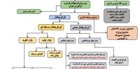 ابزارهای نوین بازار سرمایه در خدمت تأمین مالی؛ از صکوک تا جسورانه‌ها
