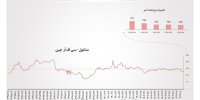 برهم خوردن توازن در بازارمحصولات پتروشیمی آسیا