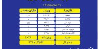 پیشتازی تالار صنعتی در عرضه‌های امروز بورس کالا