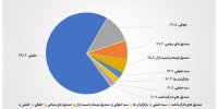 تعداد سهام‌داران فعال بورس در هفته دوم خرداد از مرز ۴۰۶ هزار کد فراتر رفت