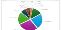 سهم بالای زنان در شبکه کارگزاری‌های بورس/ ۴۱ درصد پرسنل شرکت‌های کارگزاری را زنان تشکیل می‌دهند