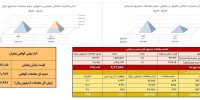 معامله ۱۴۰ کیلوگرم زعفران در بازار آتی بورس کالا