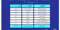 ارزش معاملات بازار مشتقه و مالی بورس کالا به ۴.۲ همت رسید