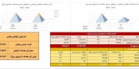 معامله ۱۲۱ کیلوگرم زعفران در بازار آتی بورس کالا