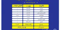 عرضه ۴۶۸ هزار تن انواع محصول در بورس کالا